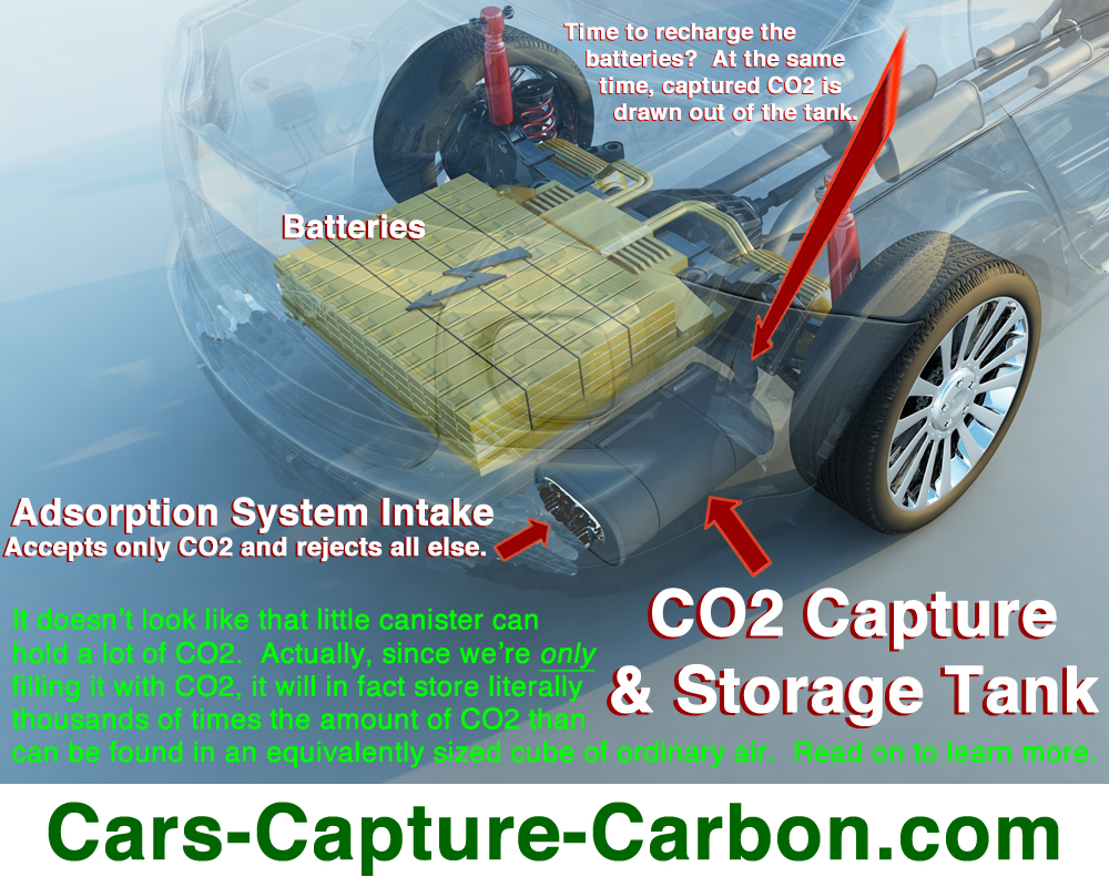 Carbon Negative Vehicle CO2 Capture and Storage Unit.