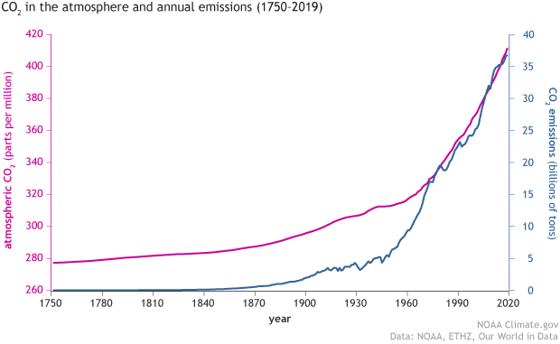 Rate of CO2 introduction into the atmosphere- recent historical records.