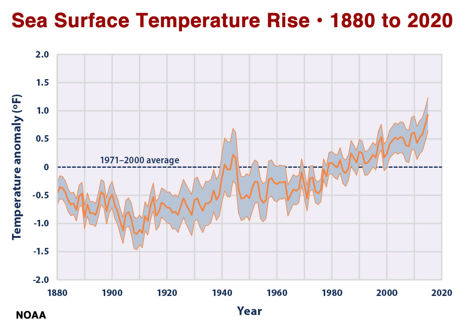 NOAA Sea Surface Temperature Rise 1880 to 2020.