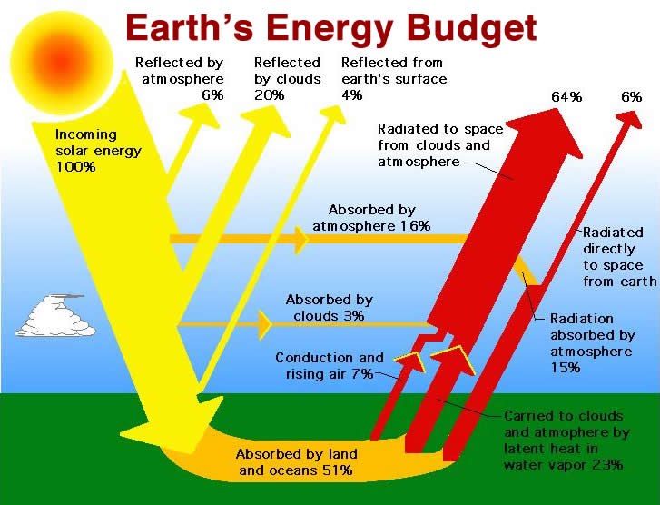 Solar Energy Budget